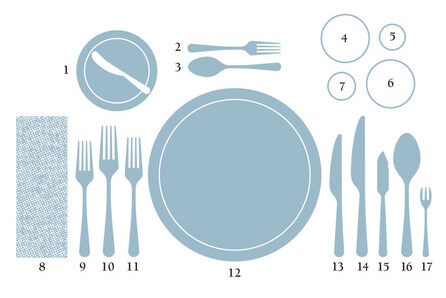 A diagram showing the proper way to set a table.